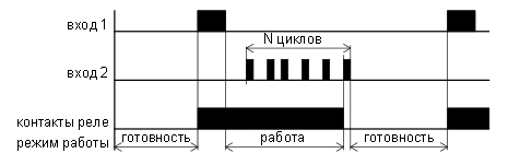 Рис.2.Диаграмма работы командоаппарата РВ4Б