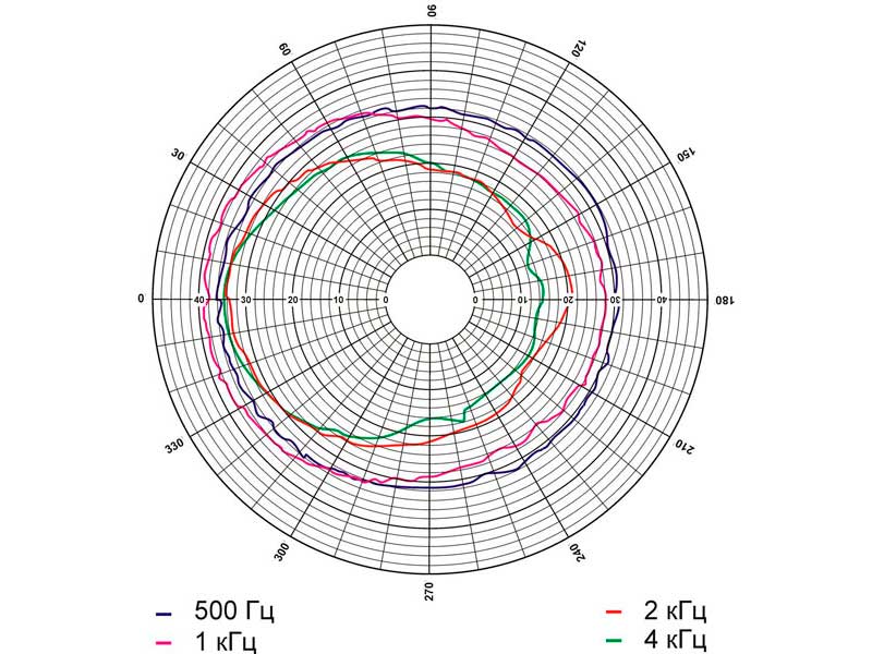 Рис.1. Диаграммы направленности (розовый шум) громкоговорителя 3АС100ПП