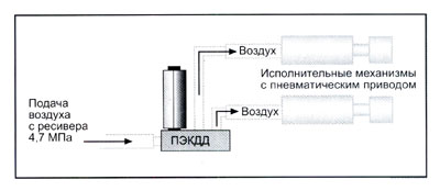 Рис.2 Схема работы пневмоэлектроклапан ПЭКДД